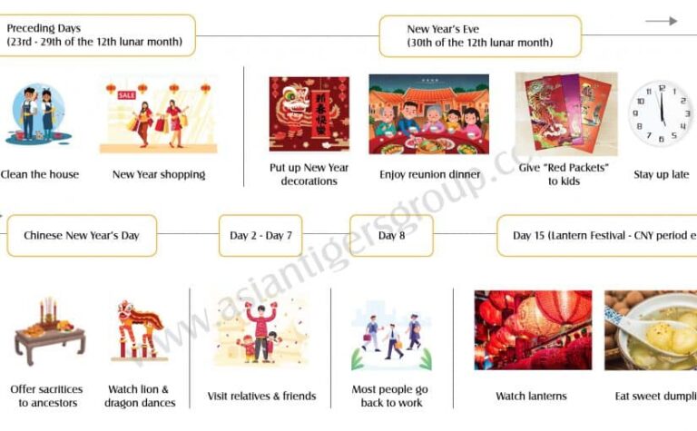 A Brief Guide to Lunar New Year Celebration